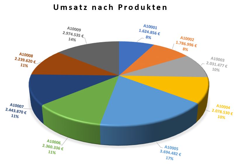 Umsatz Produkte