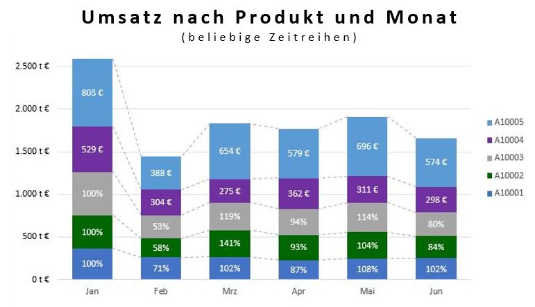 Umsatz Produkte-Monat