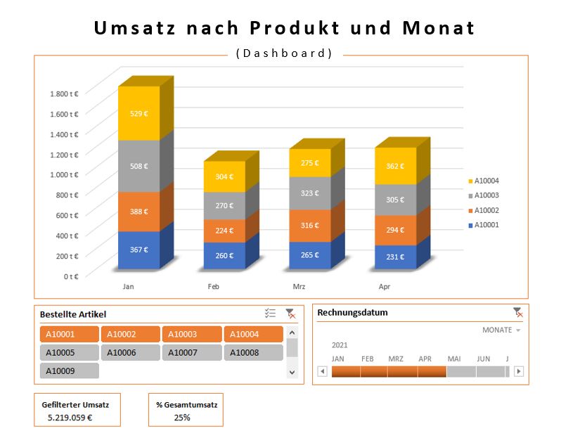 Umsatz Dashboard
